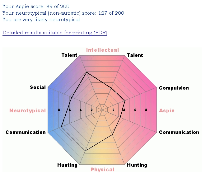 asperger quiz results