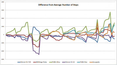 Difference from avg steps over time