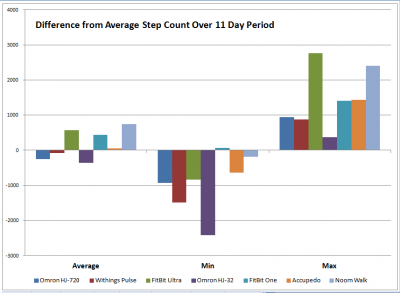 difference from avg step count