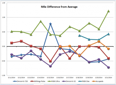 mile-diff-avg